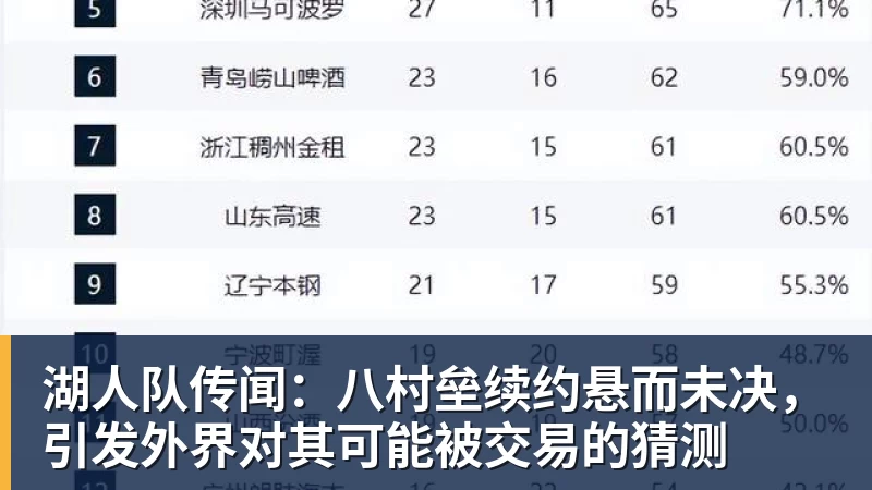 湖人队传闻：八村垒续约悬而未决，引发外界对其可能被交易的猜测