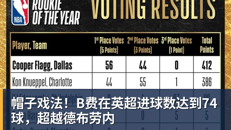 帽子戏法！B费在英超进球数达到74球，超越德布劳内