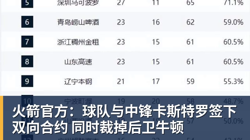 曝湖人正在猛追库明加!若裁掉范德比尔特 可腾出约700万空间报价 - 乐鱼 (中国)官方网站 - Leyu中文旗舰平台