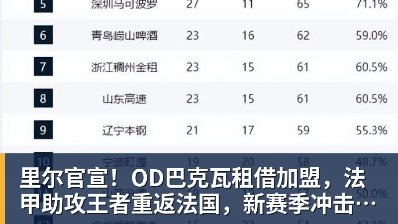 乐鱼官网里尔官宣！OD巴克瓦租借加盟，法甲助攻王者重返法国，新赛季冲击欧冠